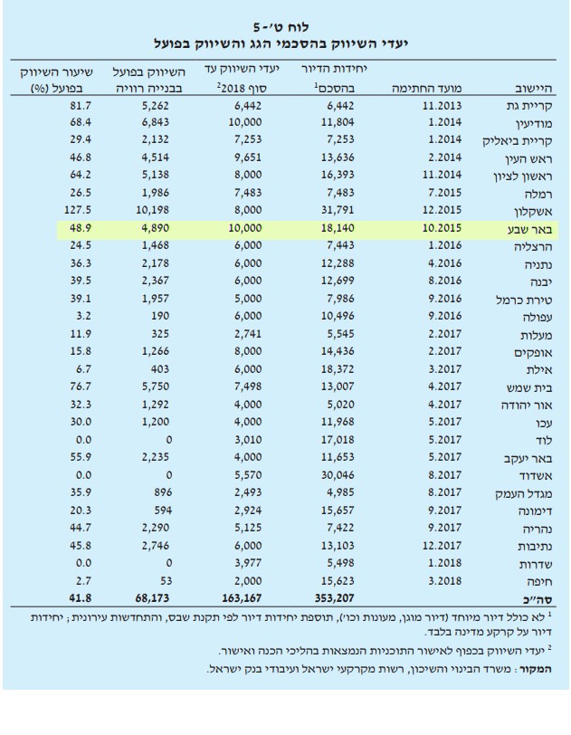 מימוש הסכמי הגג בבאר שבע (מקור: בנק ישראל / שימוש הוגן על פי סעיף 27 א')